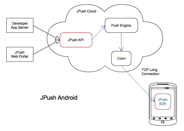 Android - Overview